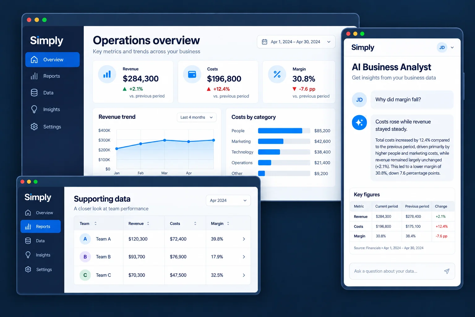Illustrative AI Business Analyst interfaces: operations dashboard, supporting data table, and conversational analysis. Example figures, not customer results.